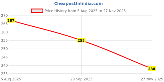 flipkart.com brightjex Cotton Solid Chair Pad Pack of 4 brightjex Price History Graph from 5 Aug 2025 to 27 Nov 2025
