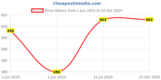 flipkart.com cloth king Cotton Solid Coat For Men cloth king Price History Graph from 1 Jun 2025 to 25 Oct 2025