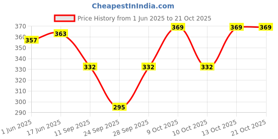 flipkart.com haunky Cotton Solid Coat For Women haunky Price History Graph from 1 Jun 2025 to 21 Oct 2025