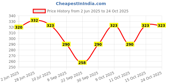 flipkart.com cloth king Cotton Solid Coat For Women cloth king Price History Graph from 2 Jun 2025 to 23 Oct 2025