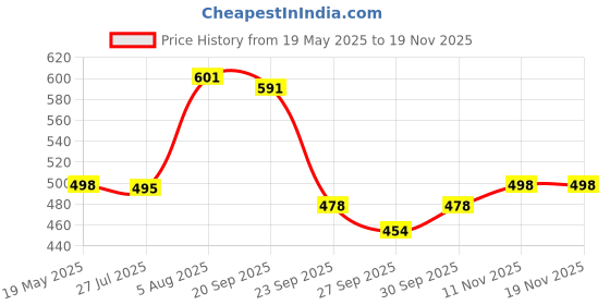 flipkart.com tickles Cotton Solid Cushion Pack of 1 tickles Price History Graph from 19 May 2025 to 18 Nov 2025