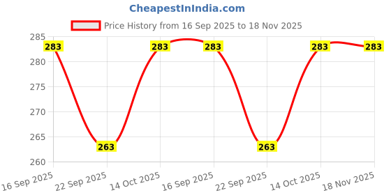 flipkart.com kuber industries Cotton Solid Cushion Pack of 1 kuber industries Price History Graph from 16 Sep 2025 to 18 Nov 2025