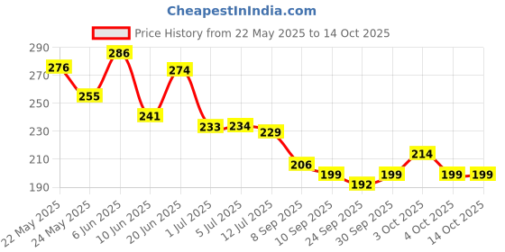 flipkart.com kumar creation Cotton Solid Cushion Pack of 2 kumar creation Price History Graph from 22 May 2025 to 14 Oct 2025