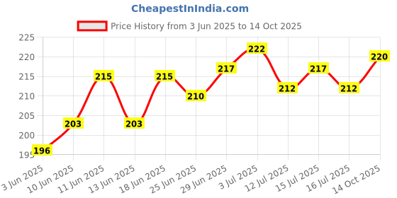 flipkart.com rathore handicraft Cotton Solid Cushion Pack of 2 rathore handicraft Price History Graph from 3 Jun 2025 to 14 Oct 2025