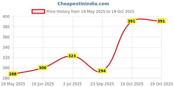 flipkart.com truevalue creations Cotton Solid Cushion Pack of 4 truevalue creations Price History Graph from 19 May 2025 to 17 Oct 2025