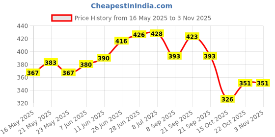 flipkart.com jojo Cotton Solid Cushion Pack of 5 jojo Price History Graph from 16 May 2025 to 2 Nov 2025