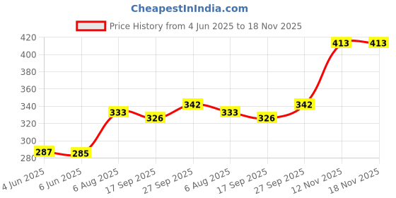 flipkart.com rathore handicraft Cotton Solid Cushion Pack of 5 rathore handicraft Price History Graph from 4 Jun 2025 to 18 Nov 2025