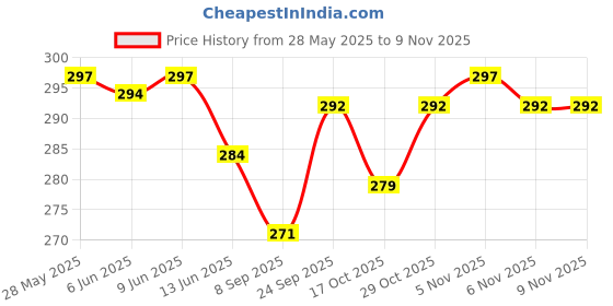 flipkart.com prima facie Cotton Solid Cushion Pack of 5 prima facie Price History Graph from 28 May 2025 to 8 Nov 2025