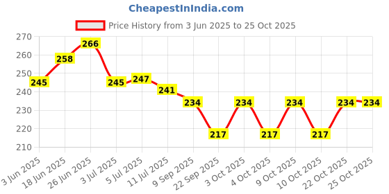 flipkart.com eden india Cotton Solid Floor Cushion Pack of 1 eden india Price History Graph from 3 Jun 2025 to 22 Oct 2025