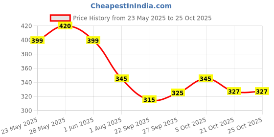 flipkart.com atriyo Cotton Solid Patiala atriyo Price History Graph from 23 May 2025 to 21 Oct 2025