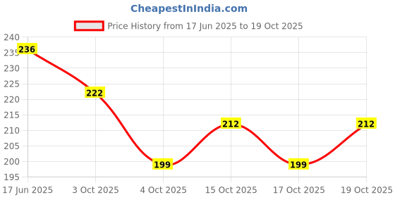 flipkart.com parisidh Cotton Solid Patiala parisidh Price History Graph from 17 Jun 2025 to 19 Oct 2025
