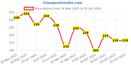 flipkart.com ethniclobby Cotton Solid Patiala ethniclobby Price History Graph from 19 May 2025 to 24 Oct 2025