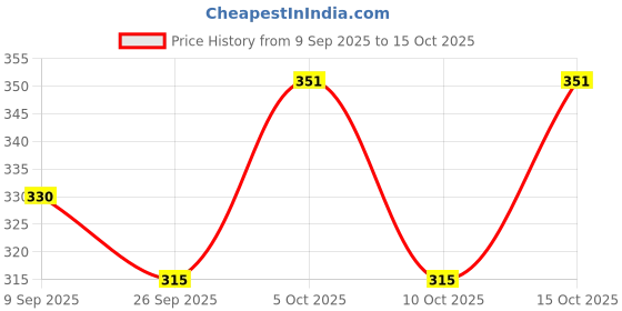 flipkart.com parisidh Cotton Solid Patiala parisidh Price History Graph from 9 Sep 2025 to 15 Oct 2025