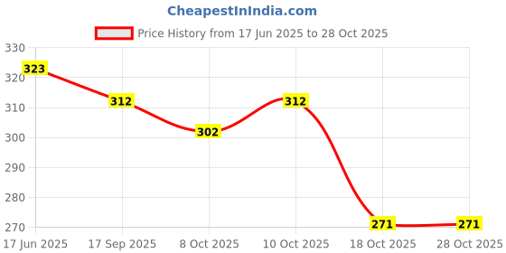 flipkart.com kriso Cotton Solid Patiala kriso Price History Graph from 17 Jun 2025 to 28 Oct 2025