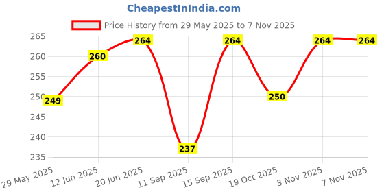 flipkart.com abrav Cotton Solid Patiala abrav Price History Graph from 29 May 2025 to 6 Nov 2025