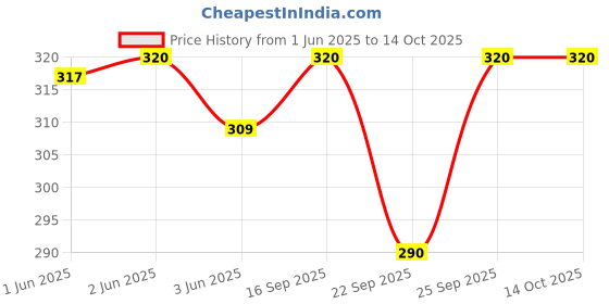 flipkart.com nyra collection Cotton Solid Patiala nyra collection Price History Graph from 1 Jun 2025 to 13 Oct 2025