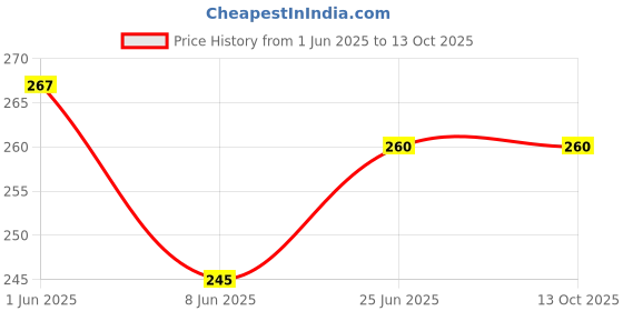 flipkart.com kangod's Cotton Solid Patiala kangod's Price History Graph from 1 Jun 2025 to 13 Oct 2025
