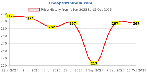 flipkart.com kangod's Cotton Solid Patiala kangod's Price History Graph from 1 Jun 2025 to 13 Oct 2025