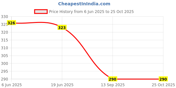 flipkart.com atriyo Cotton Solid Patiala atriyo Price History Graph from 6 Jun 2025 to 24 Oct 2025