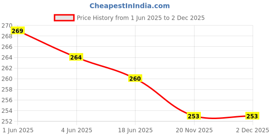 flipkart.com kangod's Cotton Solid Patiala kangod's Price History Graph from 1 Jun 2025 to 2 Dec 2025