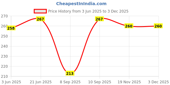 flipkart.com kangod's Cotton Solid Patiala kangod's Price History Graph from 3 Jun 2025 to 1 Dec 2025