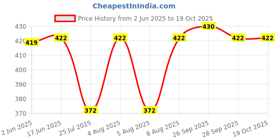 flipkart.com sr collection Cotton Solid Patiala sr collection Price History Graph from 2 Jun 2025 to 17 Oct 2025