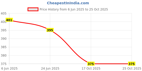 flipkart.com shyam bastralaya Cotton Solid Patiala shyam bastralaya Price History Graph from 6 Jun 2025 to 24 Oct 2025