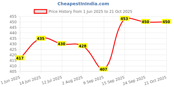 flipkart.com end fashion Cotton Solid Patiala end fashion Price History Graph from 1 Jun 2025 to 21 Oct 2025