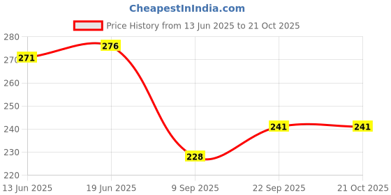 flipkart.com sahinadupatta Cotton Solid Patiala sahinadupatta Price History Graph from 13 Jun 2025 to 20 Oct 2025