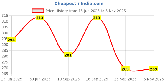 flipkart.com kriso Cotton Solid Patiala kriso Price History Graph from 15 Jun 2025 to 5 Nov 2025