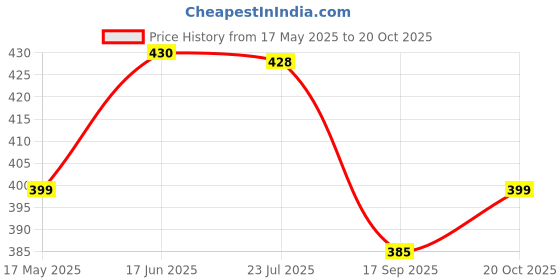 flipkart.com atriyo Cotton Solid Patiala atriyo Price History Graph from 17 May 2025 to 20 Oct 2025