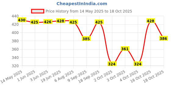 flipkart.com sr collection Cotton Solid Patiala sr collection Price History Graph from 14 May 2025 to 18 Oct 2025