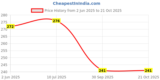 flipkart.com sahinadupatta Cotton Solid Patiala sahinadupatta Price History Graph from 2 Jun 2025 to 21 Oct 2025