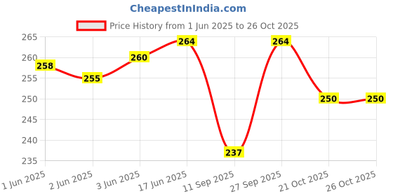 flipkart.com abrav Cotton Solid Patiala abrav Price History Graph from 1 Jun 2025 to 26 Oct 2025