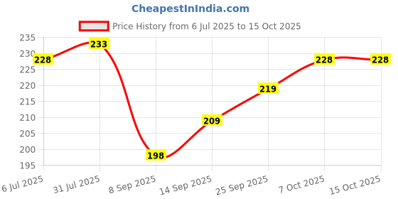 flipkart.com shri hub Cotton Solid Patiala shri hub Price History Graph from 6 Jul 2025 to 15 Oct 2025