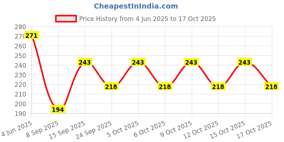 flipkart.com yk creation Cotton Solid Patiala yk creation Price History Graph from 4 Jun 2025 to 17 Oct 2025