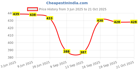 flipkart.com end fashion Cotton Solid Patiala end fashion Price History Graph from 3 Jun 2025 to 21 Oct 2025