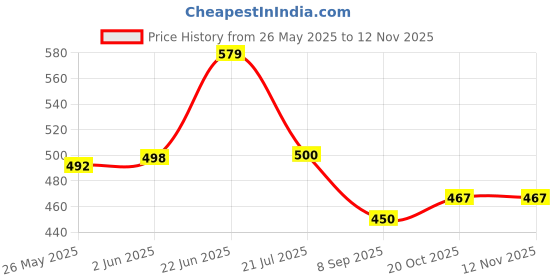 flipkart.com kheeaa fashions Cotton Solid Patiala kheeaa fashions Price History Graph from 26 May 2025 to 11 Nov 2025