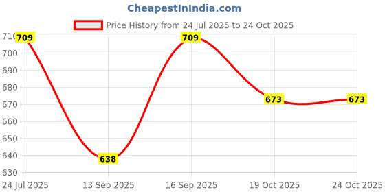 flipkart.com shyam bastralaya Cotton Solid Patiala shyam bastralaya Price History Graph from 24 Jul 2025 to 24 Oct 2025