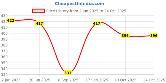 flipkart.com shyam bastralaya Cotton Solid Patiala shyam bastralaya Price History Graph from 2 Jun 2025 to 24 Oct 2025