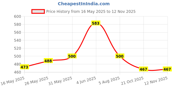 flipkart.com kheeaa fashions Cotton Solid Patiala kheeaa fashions Price History Graph from 16 May 2025 to 12 Nov 2025