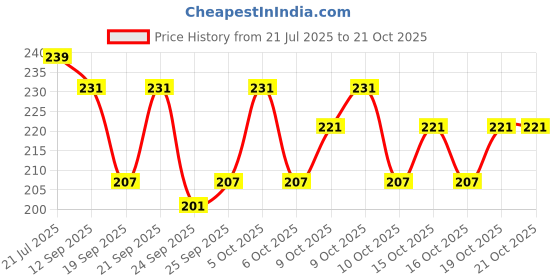 flipkart.com parisidh Cotton Solid Patiala parisidh Price History Graph from 21 Jul 2025 to 19 Oct 2025