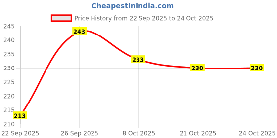 flipkart.com shyam bastralaya Cotton Solid Patiala shyam bastralaya Price History Graph from 22 Sep 2025 to 24 Oct 2025