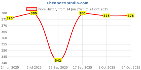 flipkart.com end fashion Cotton Solid Patiala end fashion Price History Graph from 14 Jun 2025 to 24 Oct 2025