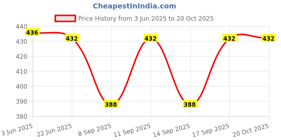 flipkart.com nobhob Cotton Solid Patiala nobhob Price History Graph from 3 Jun 2025 to 20 Oct 2025