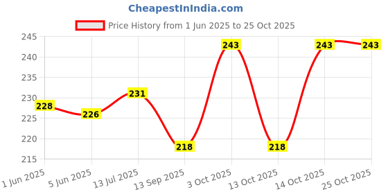 flipkart.com fashionable cliq Cotton Solid Patiala fashionable cliq Price History Graph from 1 Jun 2025 to 24 Oct 2025