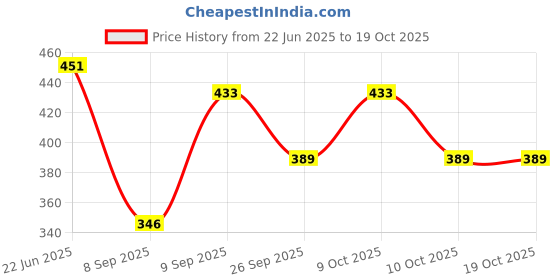 flipkart.com yk creation Cotton Solid Patiala yk creation Price History Graph from 22 Jun 2025 to 18 Oct 2025