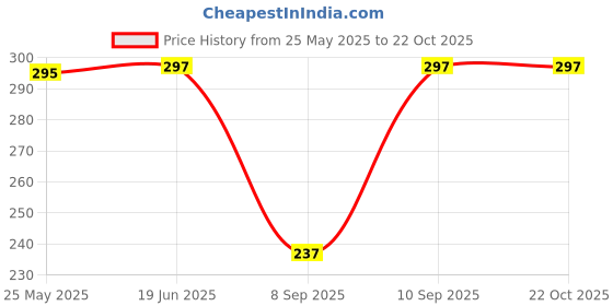 flipkart.com kangod's Cotton Solid Patiala kangod's Price History Graph from 25 May 2025 to 21 Oct 2025