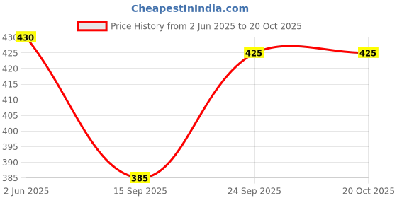 flipkart.com prabha creations Cotton Solid Patiala prabha creations Price History Graph from 2 Jun 2025 to 20 Oct 2025