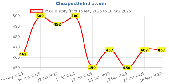 flipkart.com kheeaa fashions Cotton Solid Patiala kheeaa fashions Price History Graph from 15 May 2025 to 17 Nov 2025